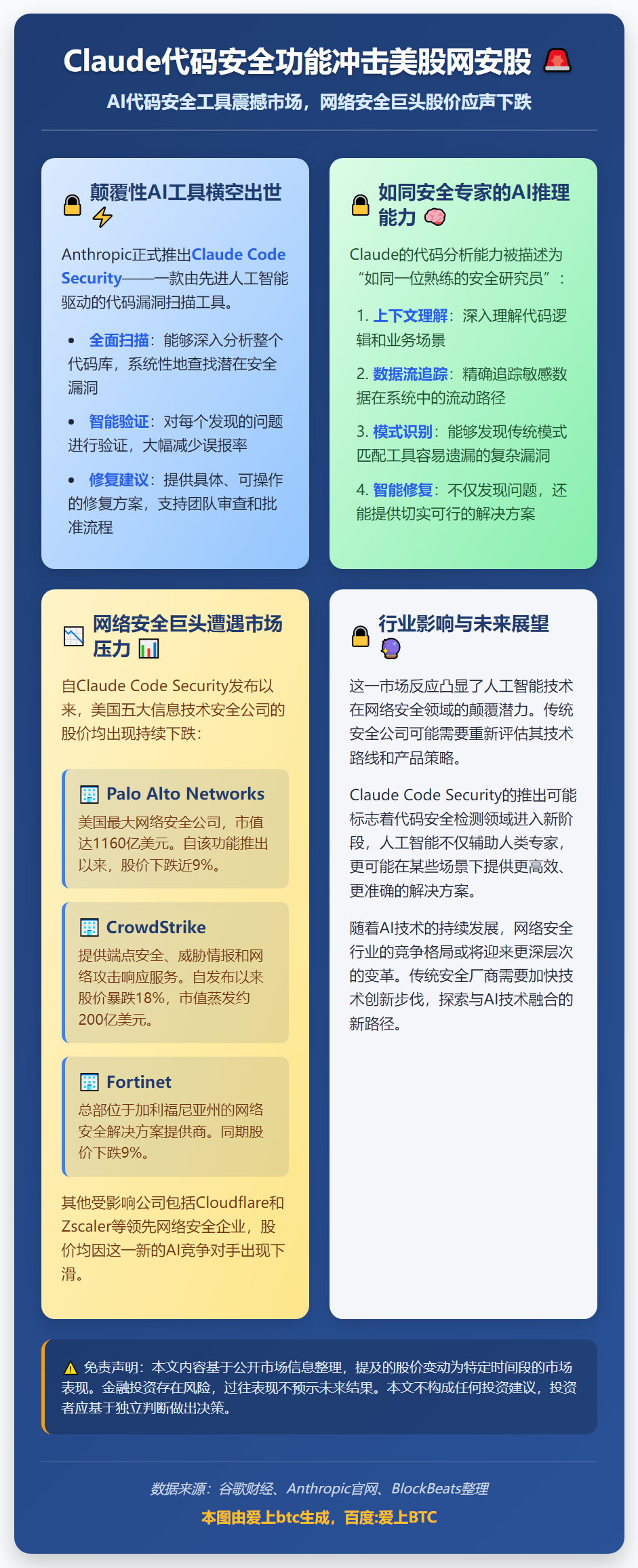 Claude代码安全功能冲击美股网安股