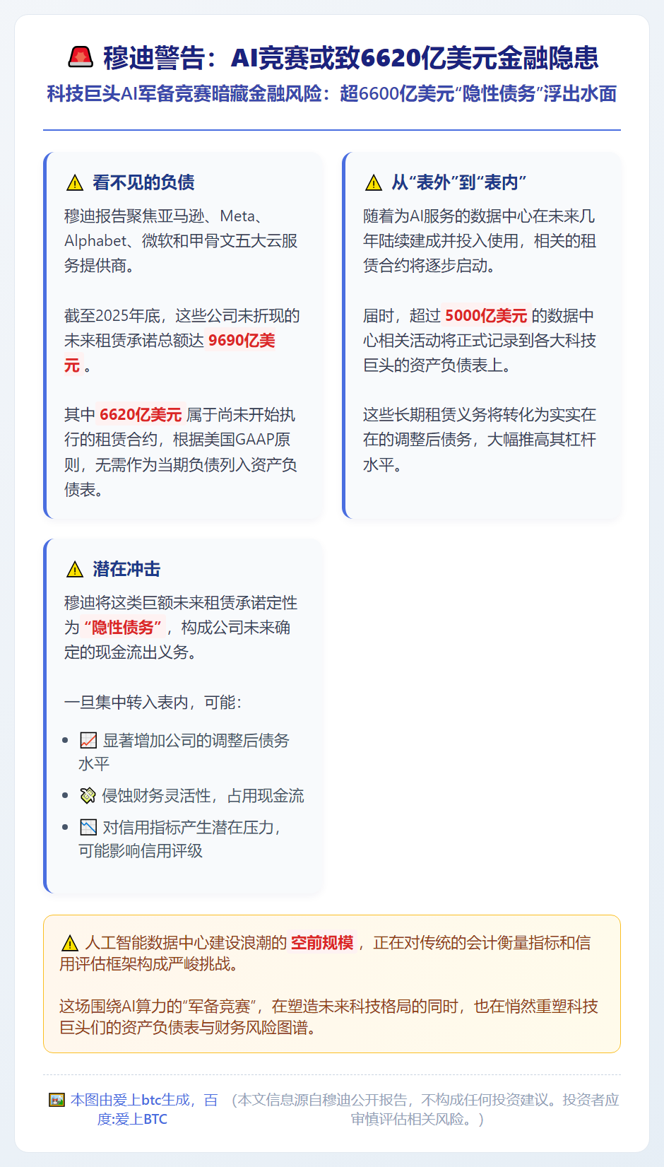 穆迪警告：AI竞赛或致6620亿美元金融隐患