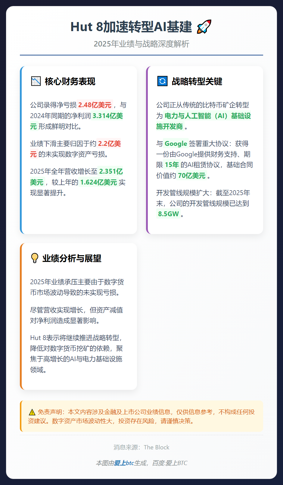 Hut 8去年亏2.48亿美元，加速转型AI基建