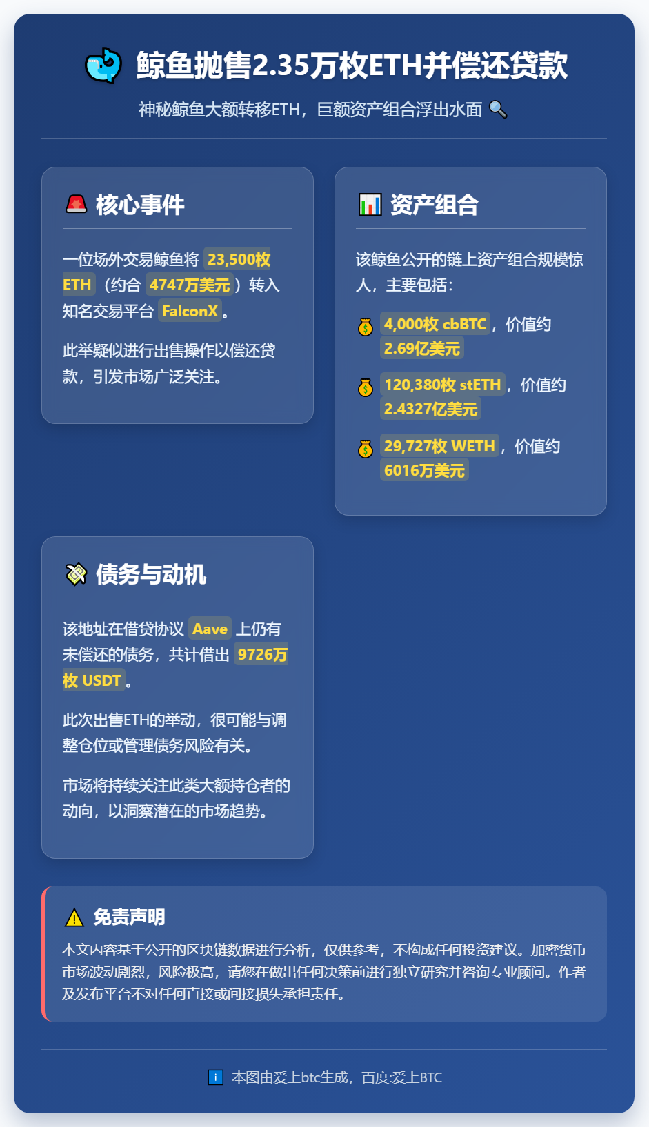 鲸鱼抛售2.35万枚ETH并偿还贷款
