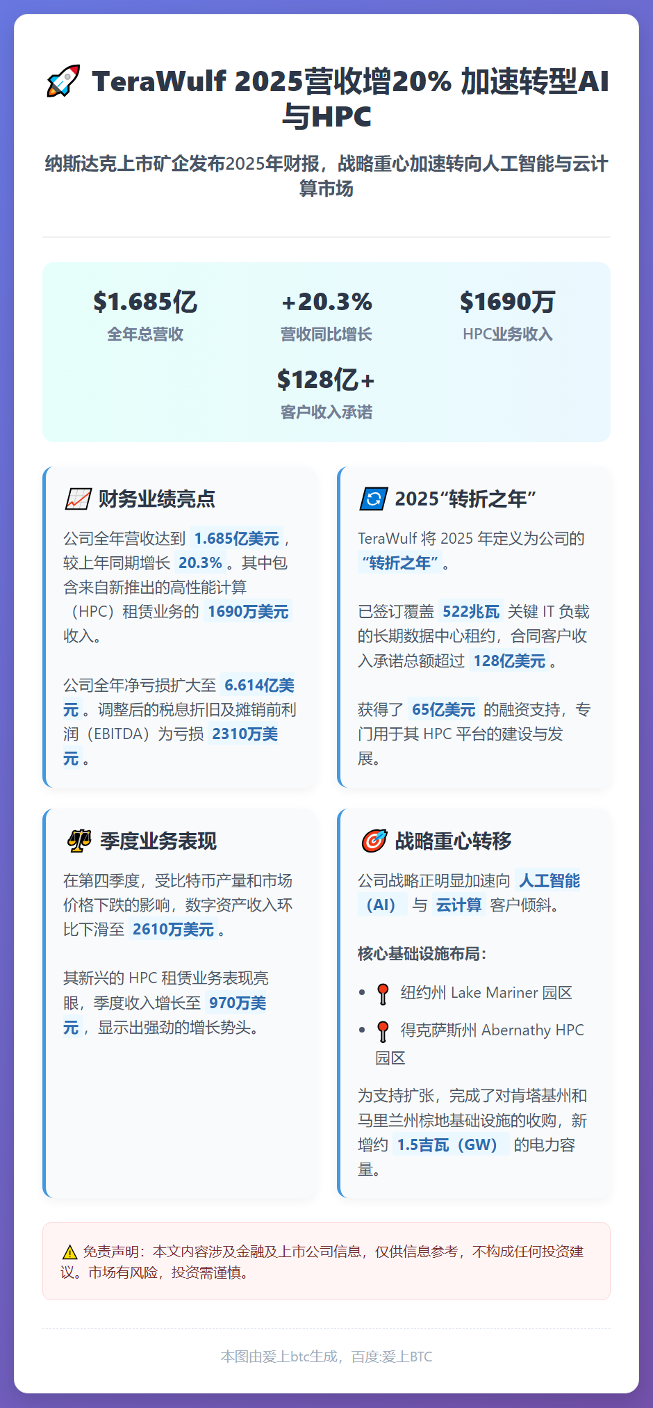 TeraWulf 2025营收增20% 加速转型AI与HPC