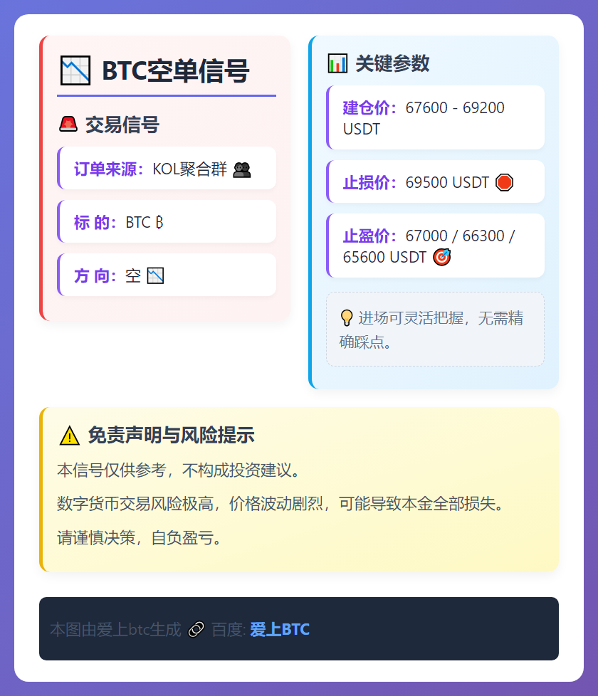 2026-02-27 19:45:10 BTC空单信号