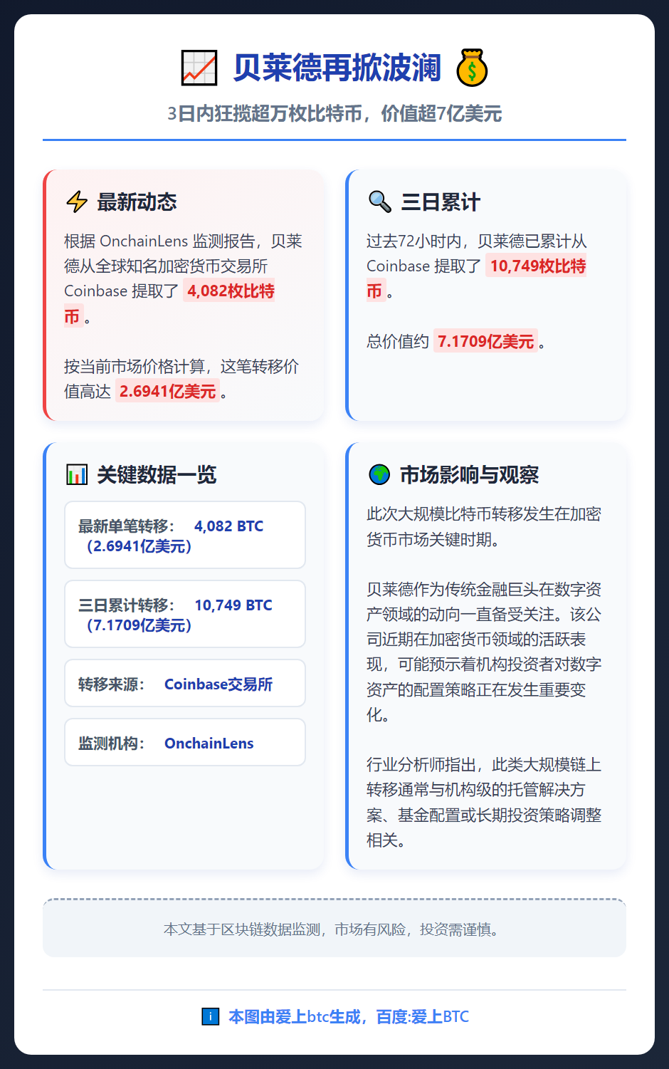 贝莱德3日提取Coinbase 1万枚BTC