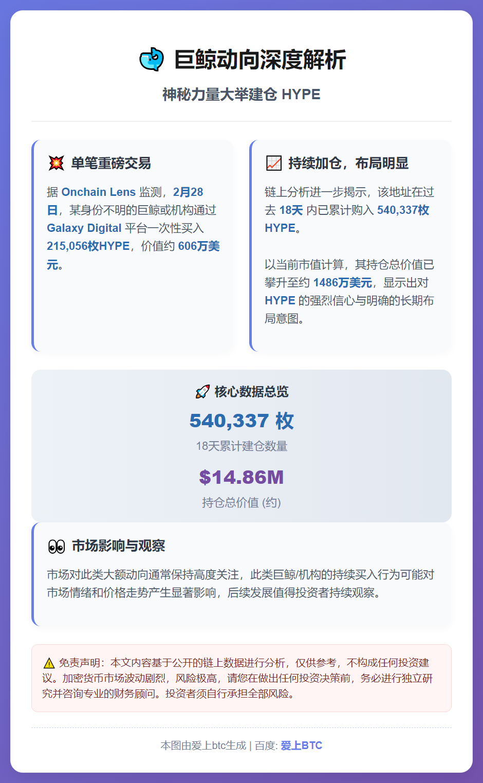 18天建仓54万枚HYPE，价值1486万美元