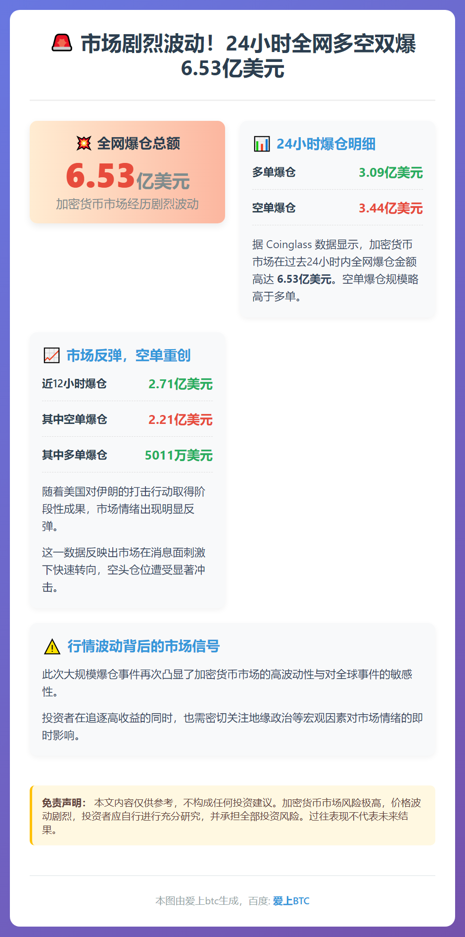 24小时全网多空双爆6.53亿美元