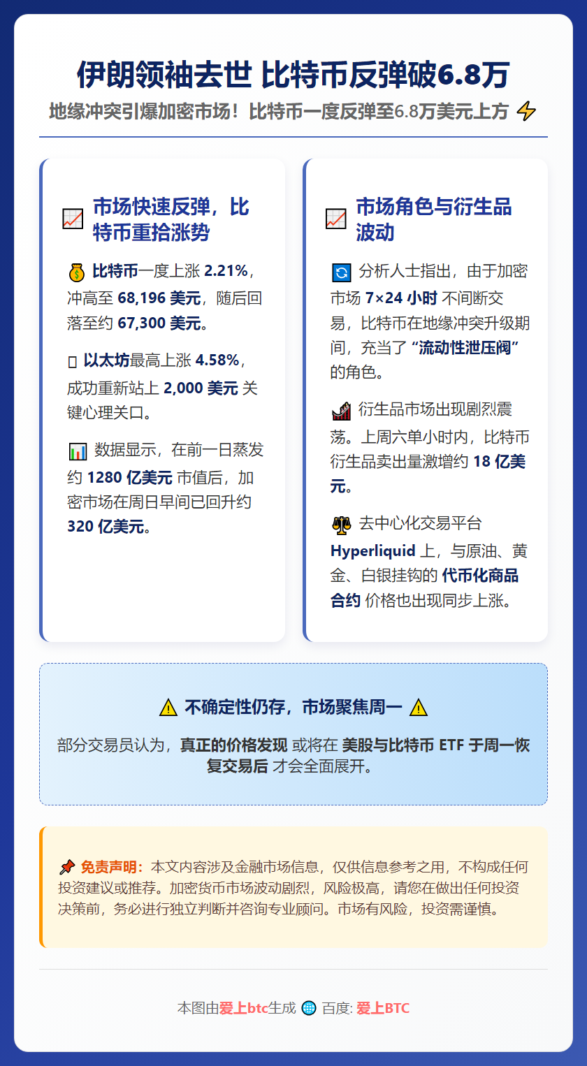 伊朗领袖去世 比特币反弹破6.8万