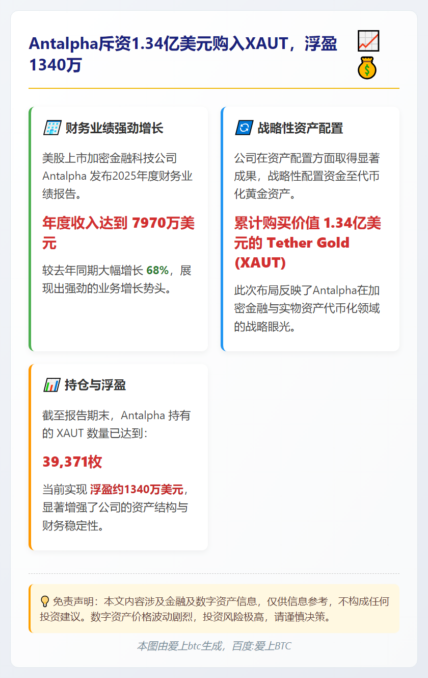 Antalpha斥资1.34亿美元购入XAUT，浮盈1340