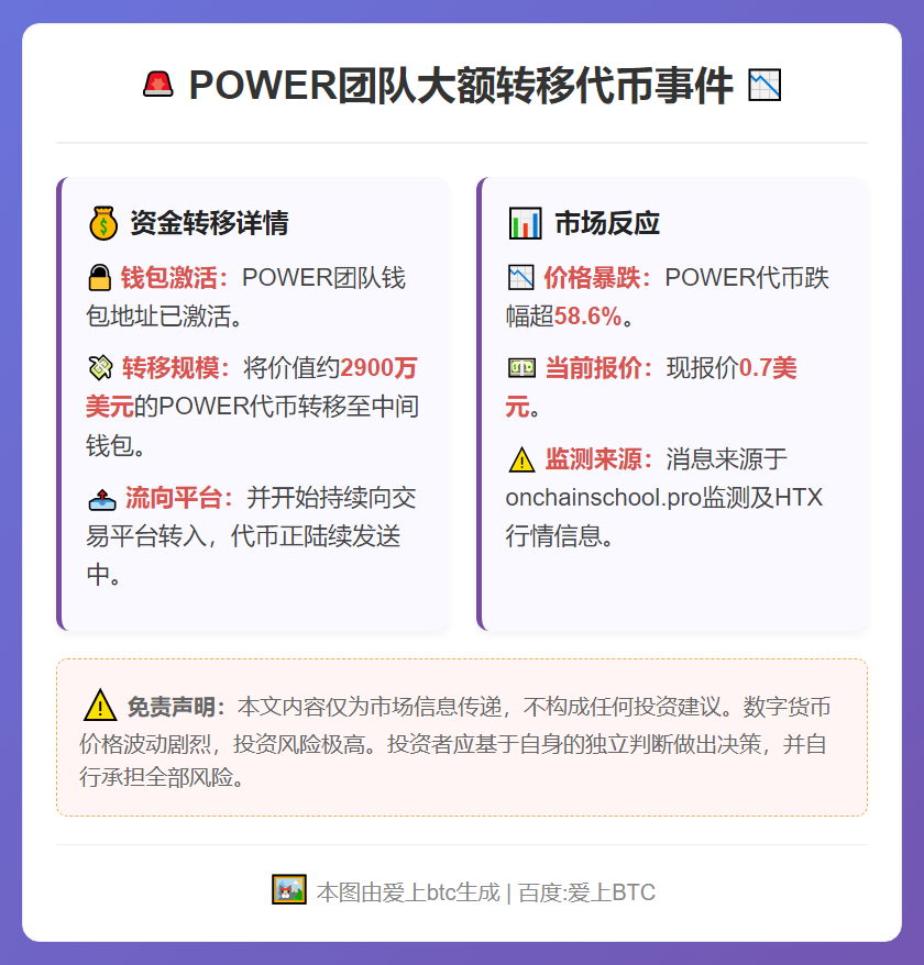 POWER团队转移2900万美元代币，币价暴跌近六成