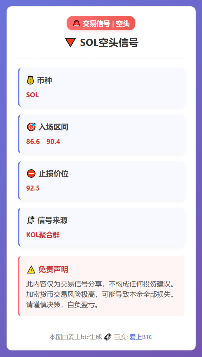 2026-03-04 00:36:59 SOL空头信号：86.6-90.4入场，92.5止损
