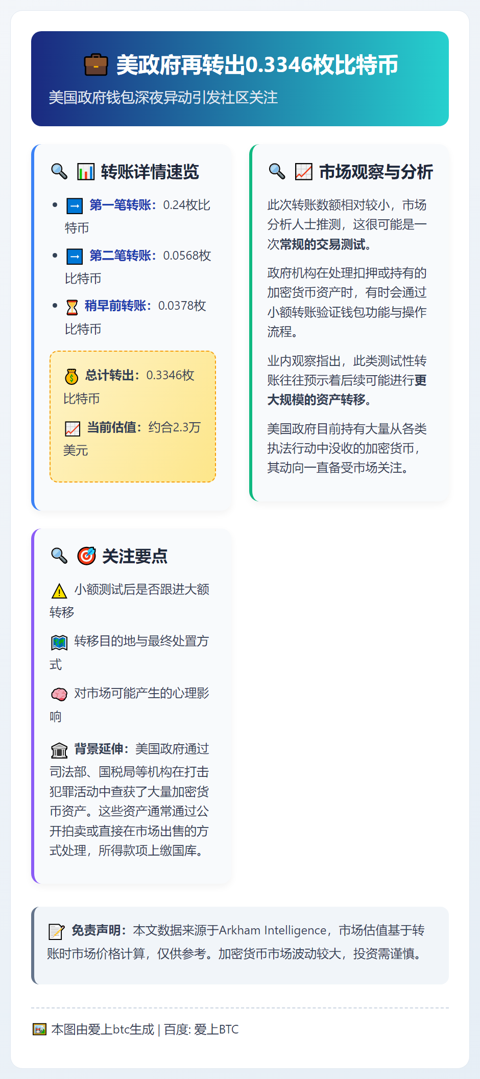 美政府再转出0.3346枚比特币