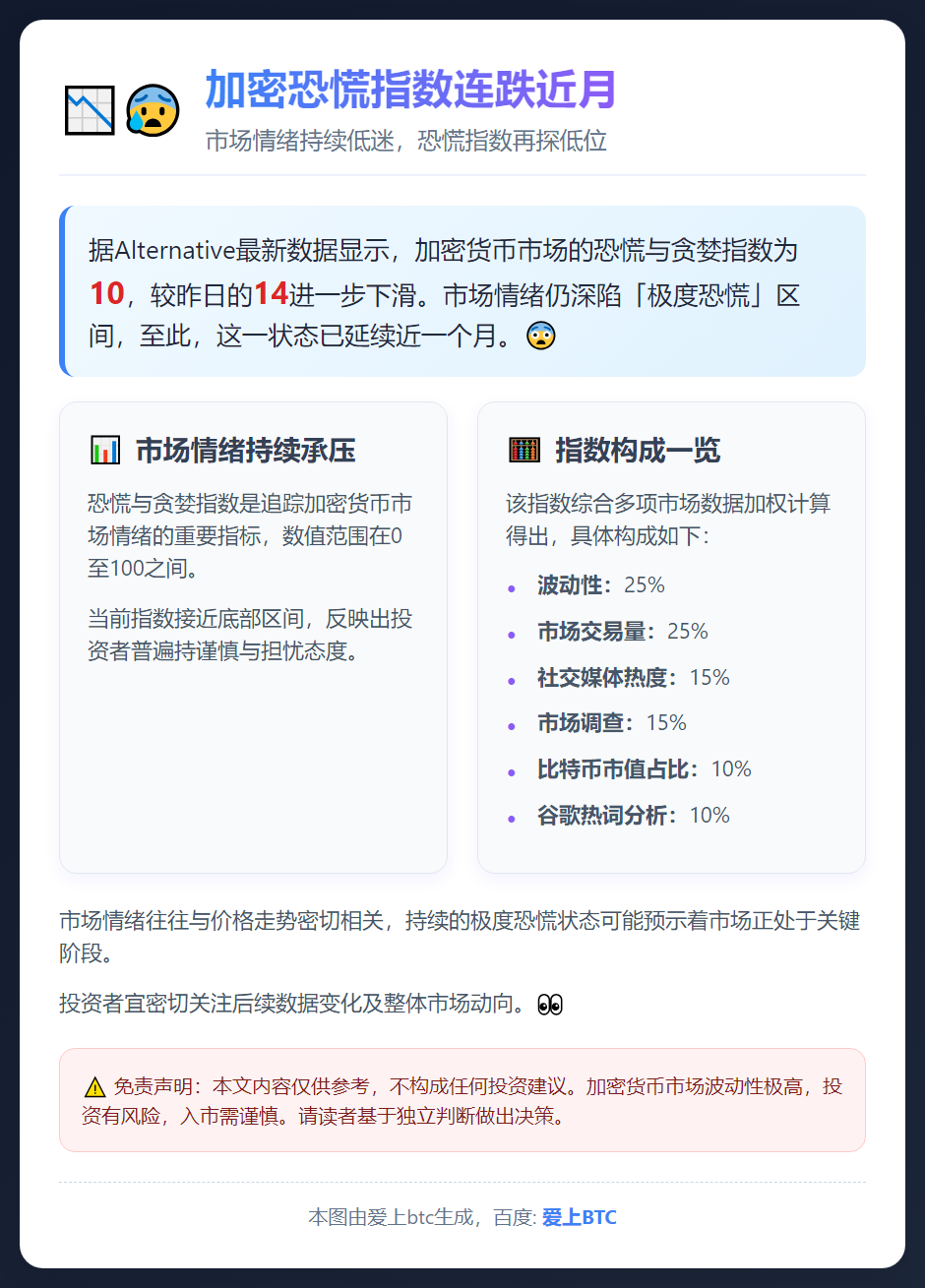 加密恐慌指数连跌近月
