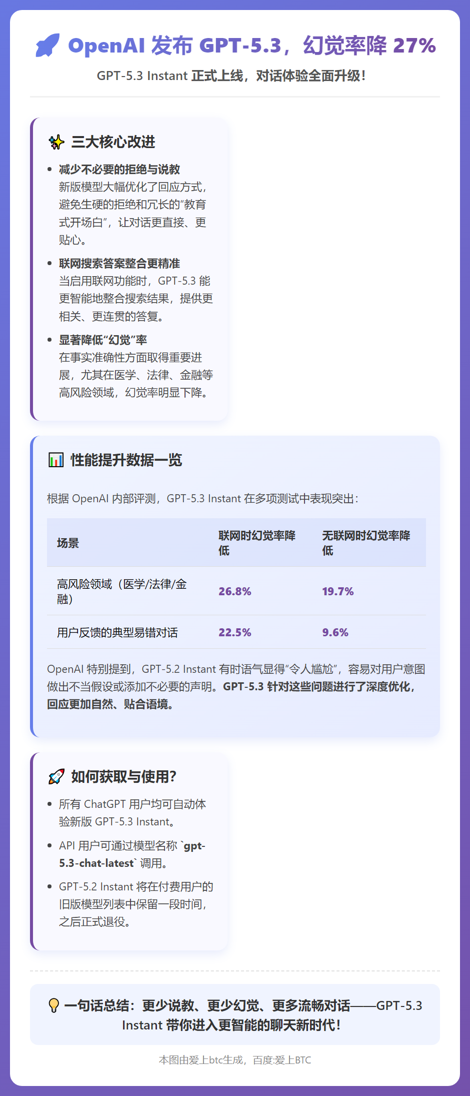 OpenAI发布GPT-5.3，幻觉率降27%