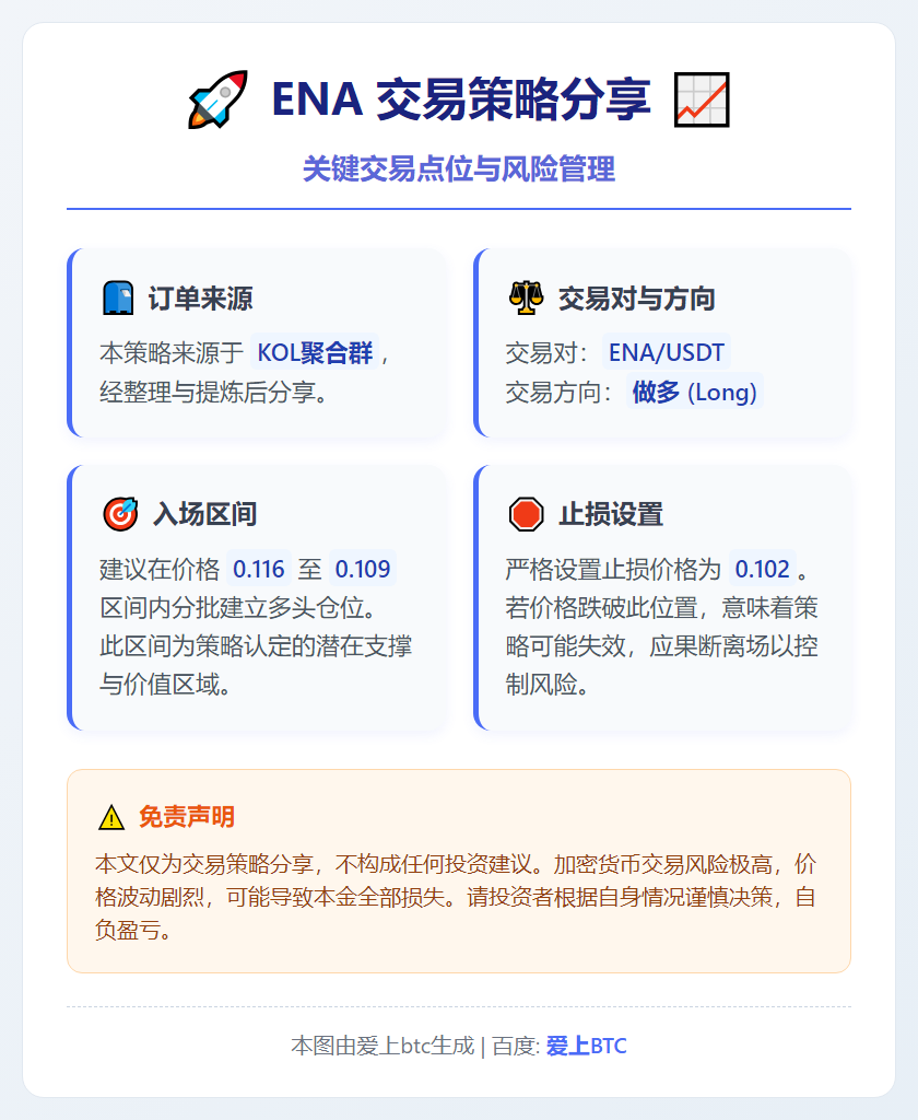 ENA 0.116-0.109做多，止损0.102