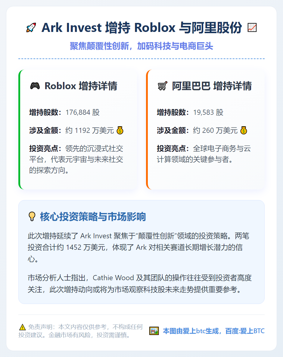 Ark Invest增持Roblox与阿里股份