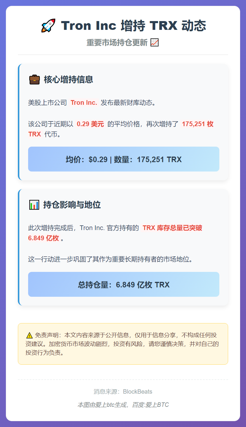 Tron Inc增持17.5万枚TRX，均价0.29美元