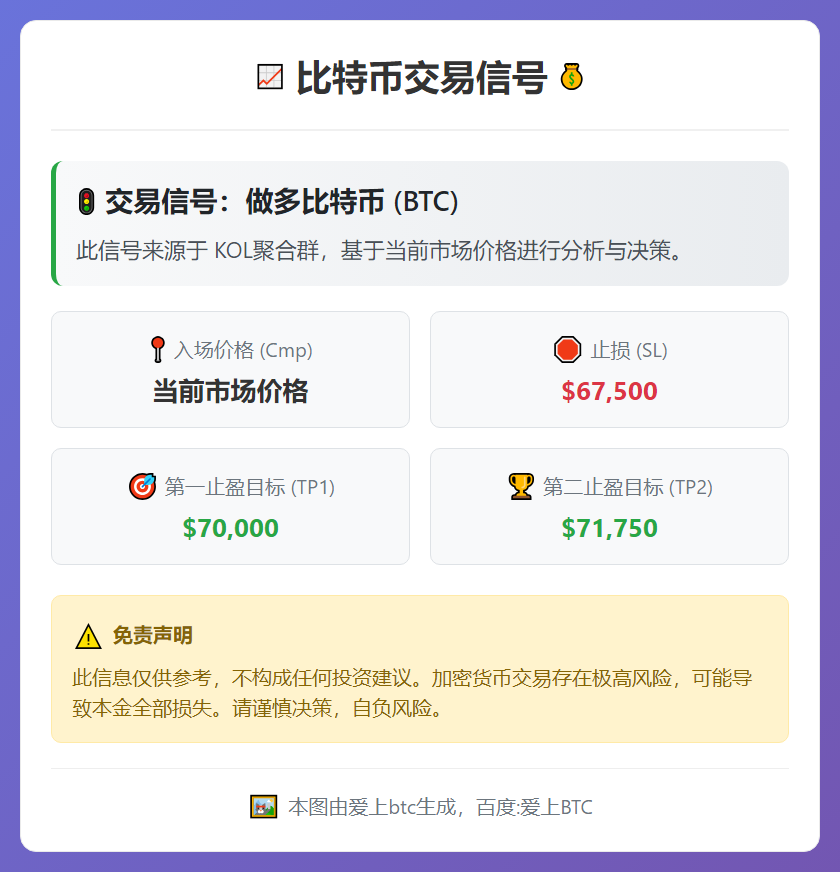 2026-03-06 23:34:01 比特币多单：Cmp做多，Sl 67500，Tp1 70000，Tp2 71750