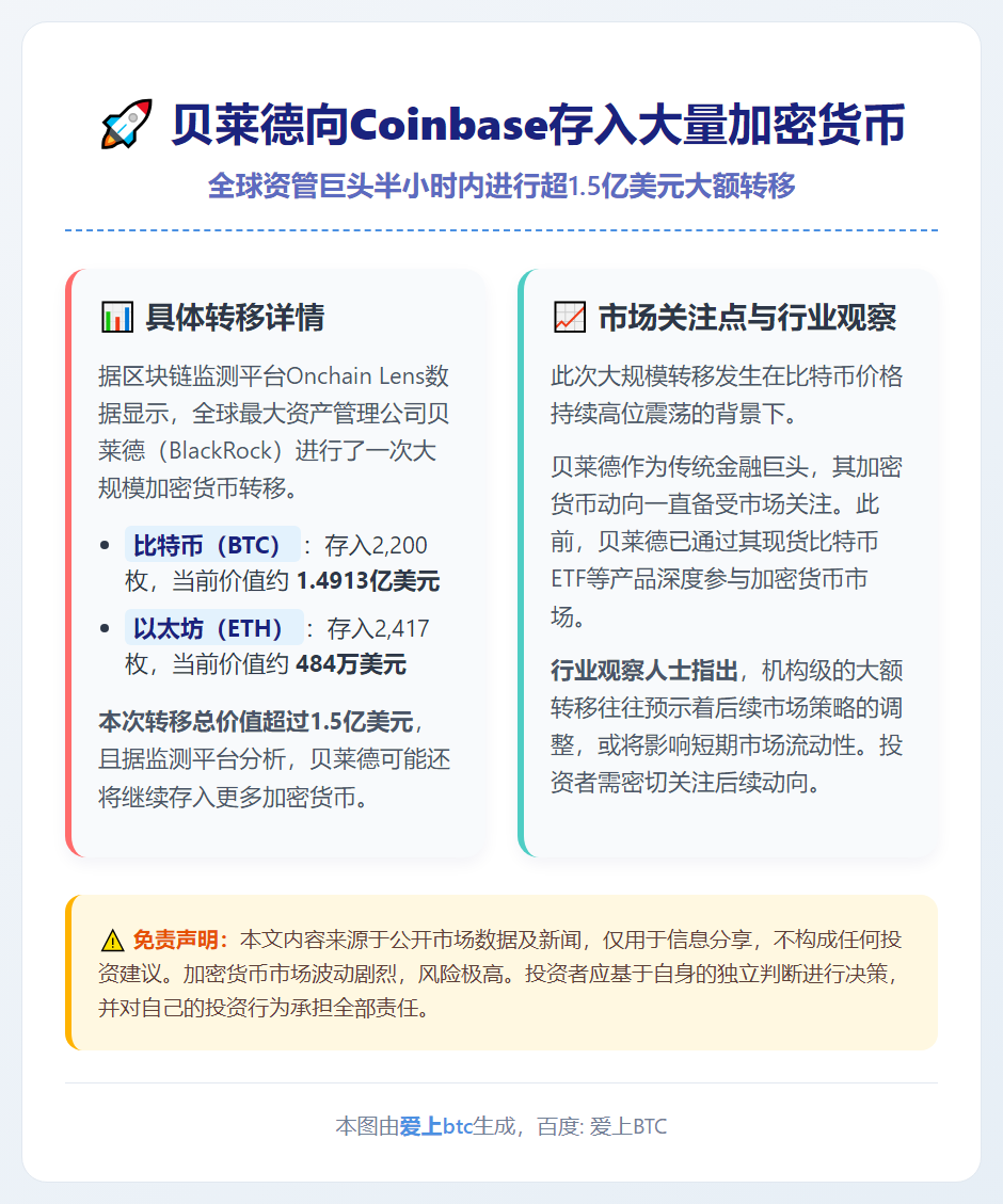贝莱德向Coinbase存入大量加密货币