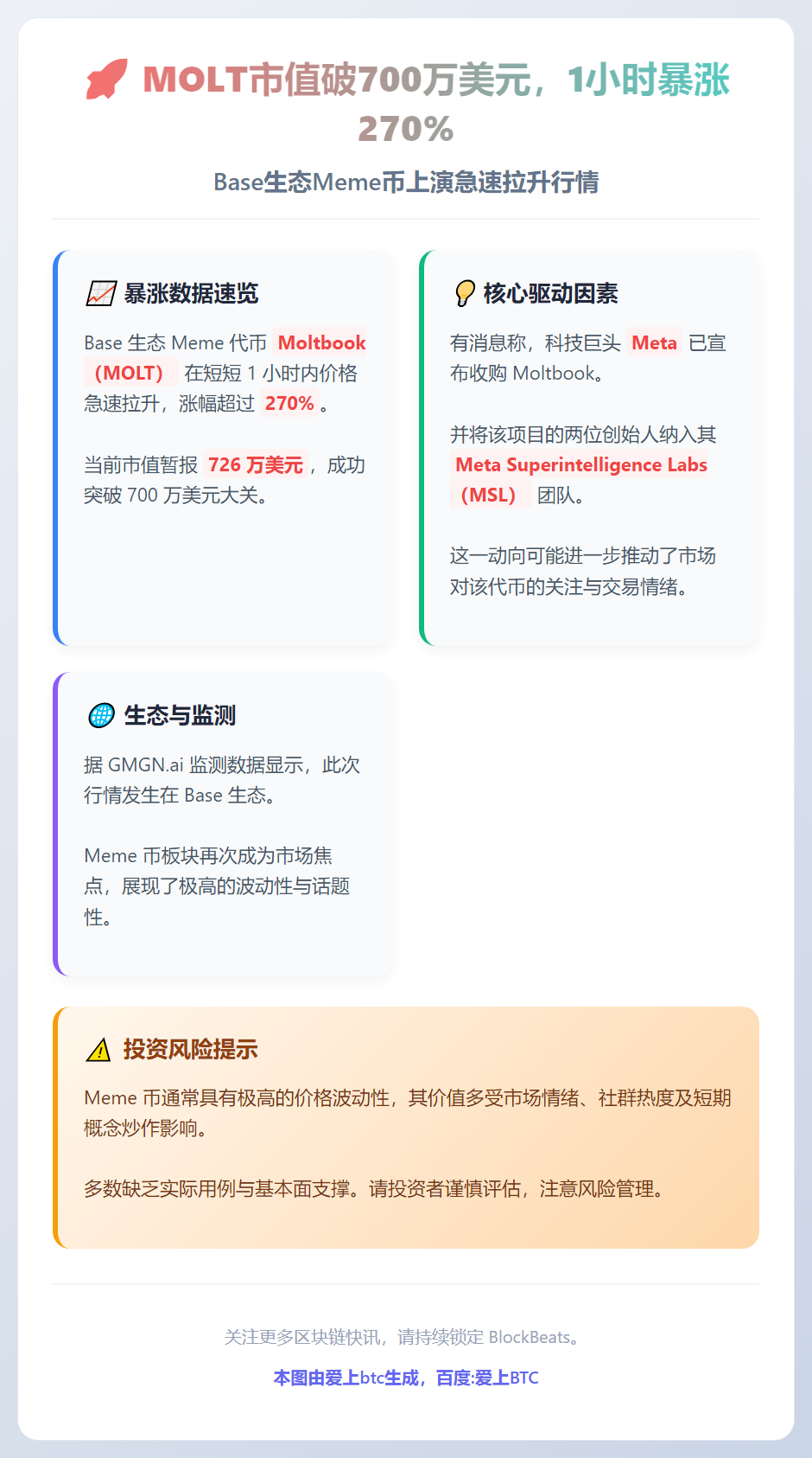 MOLT市值破700万美元，1小时暴涨270%