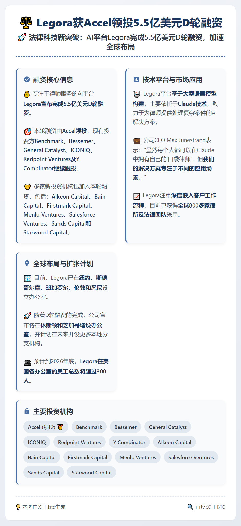 Legora获Accel领投5.5亿美元D轮融资