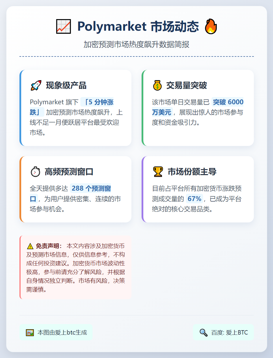 Polymarket日交易量破6000万美元
