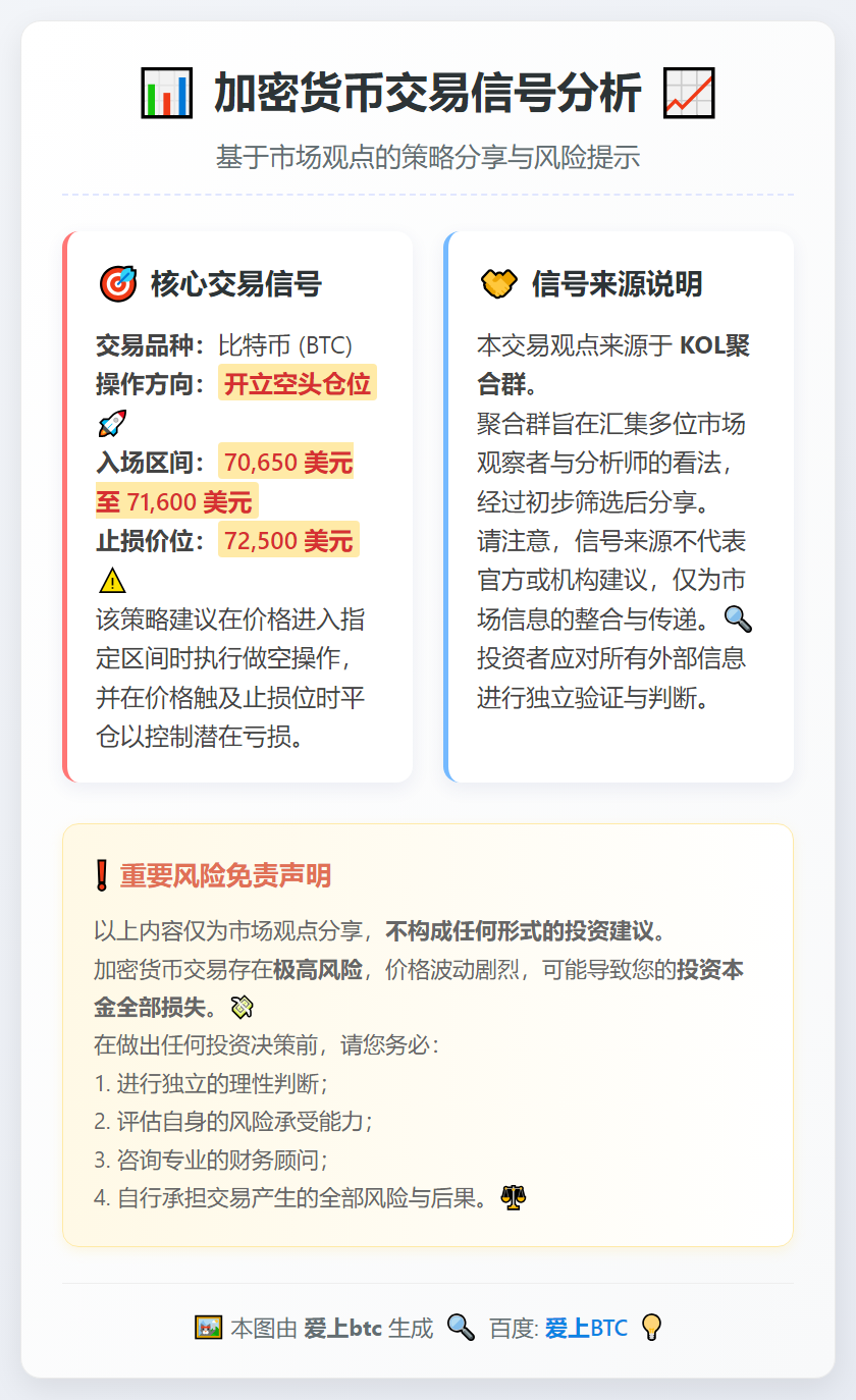 2026-03-12 05:45:07 BTC 70650-71600 区间开空