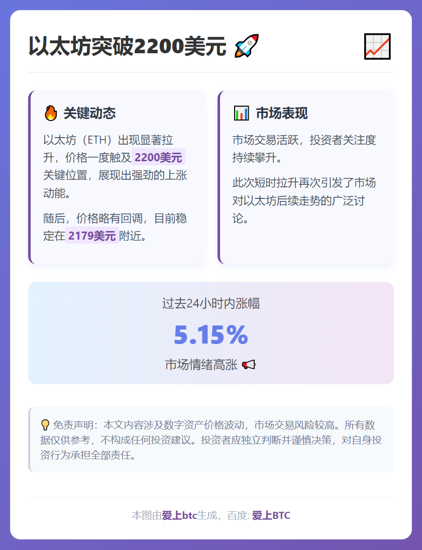 以太坊突破2200美元