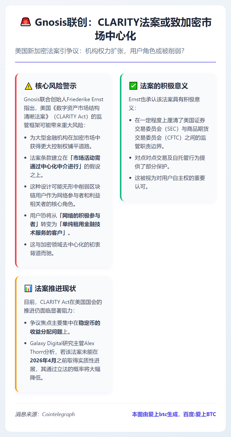 Gnosis联创：CLARITY法案或致加密市场中心化