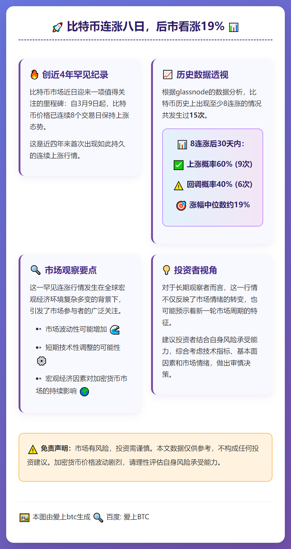 比特币连涨八日，后市看涨19%