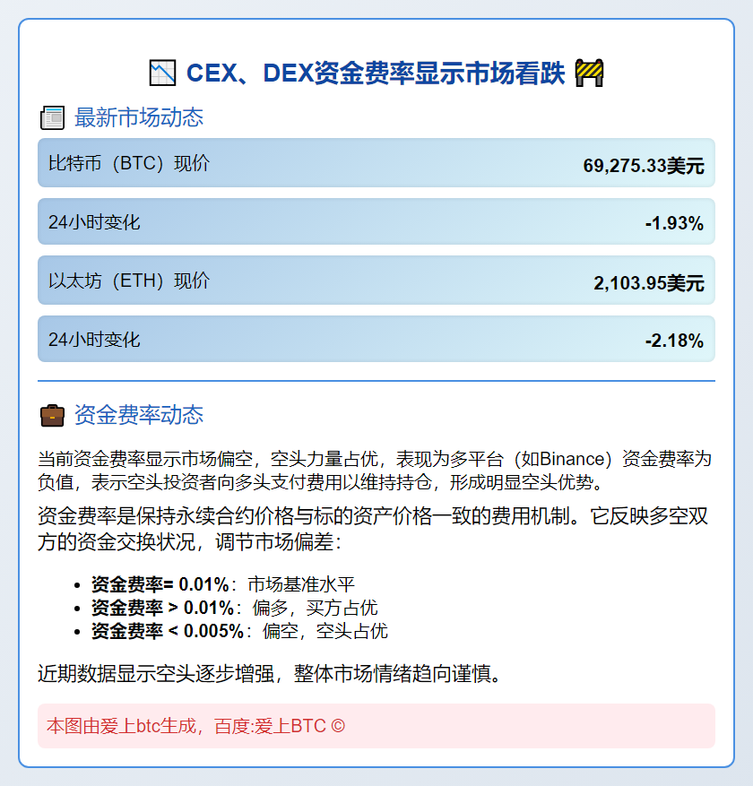 CEX、DEX资金费率显示市场看跌