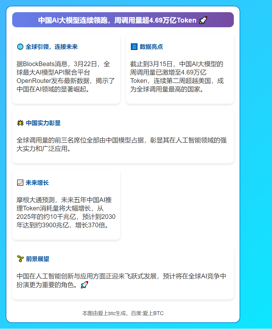 中国AI大模型连续领跑，周调用量超4.69万亿Token