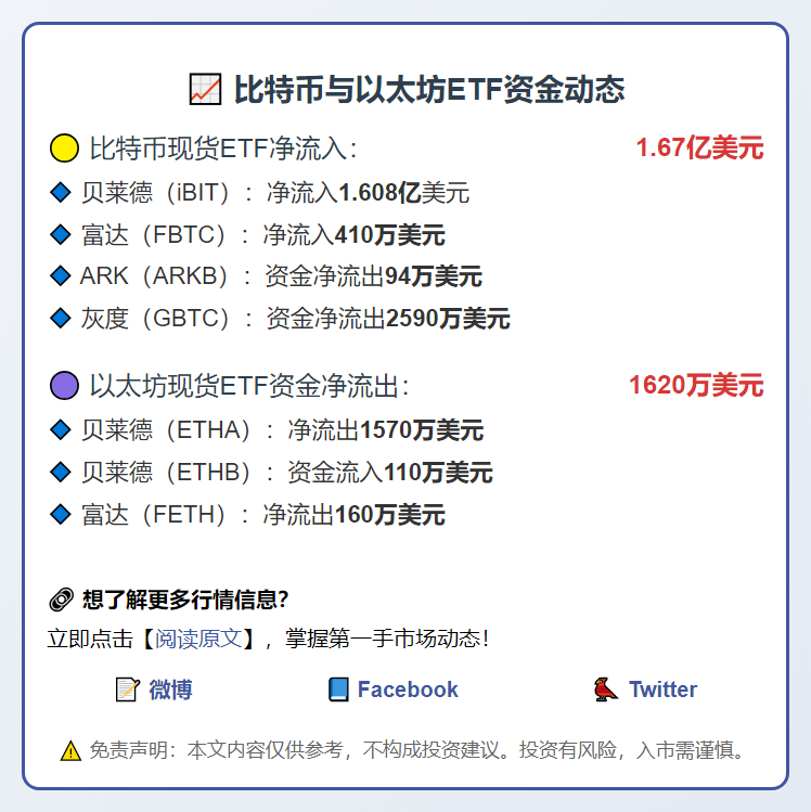 美国比特币ETF净流入1.67亿，以太坊ETF流出1620万