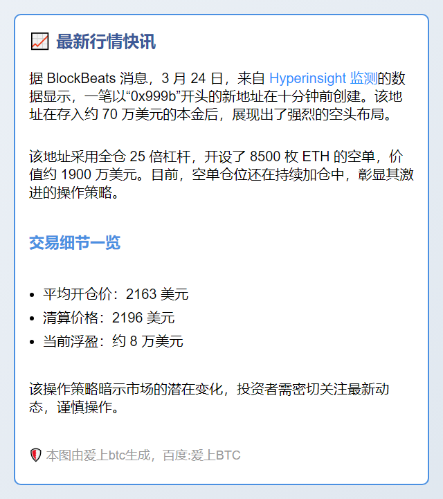 新仓开空1900万ETH，清算2196美元