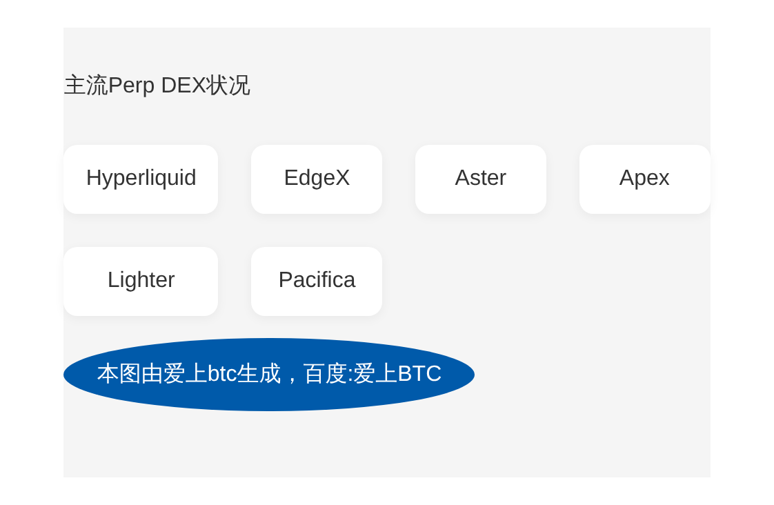 主流Perp DEX状况  
流动性低，Hyperliqui