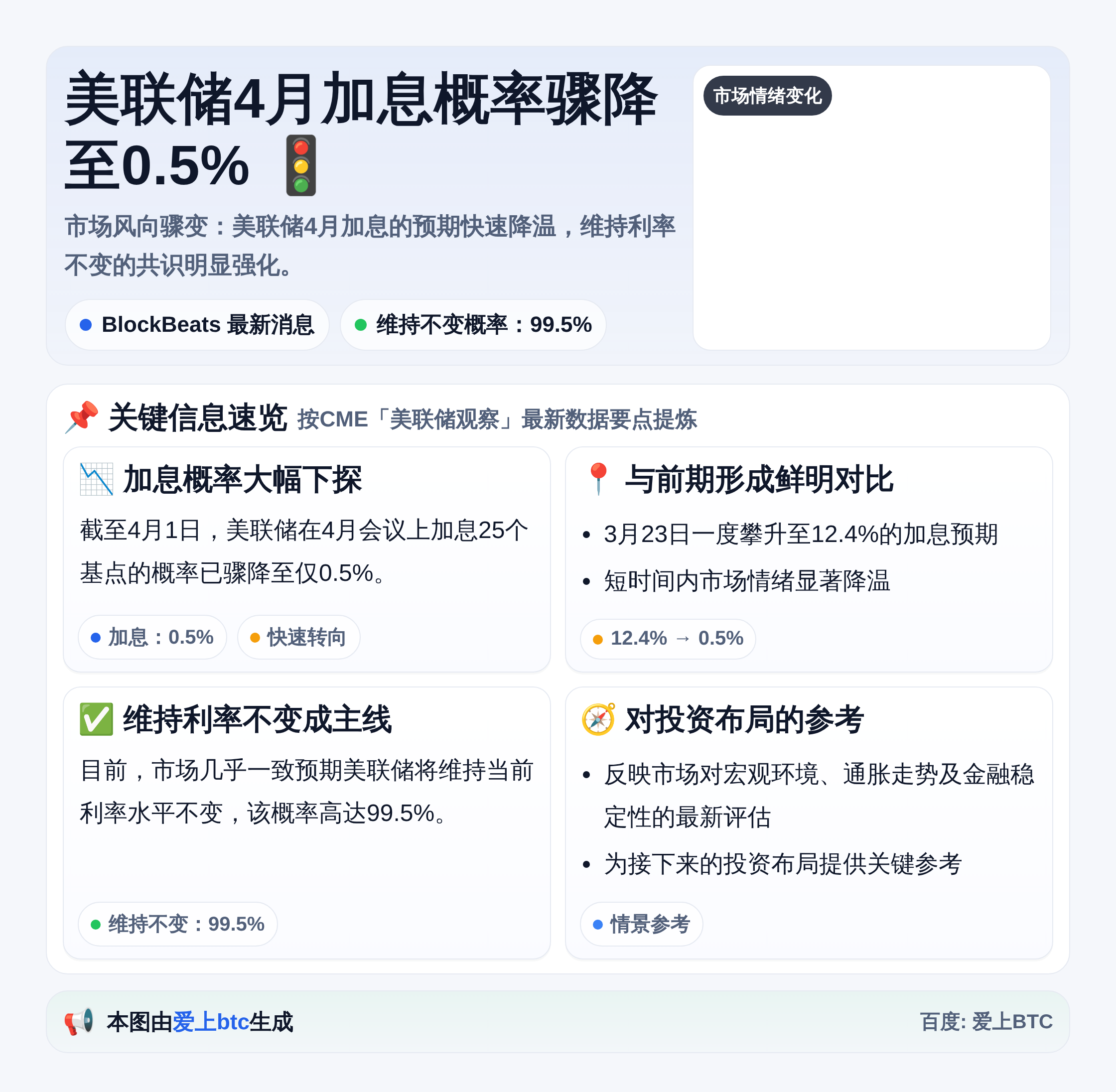 美联储4月加息概率骤降至0.5%