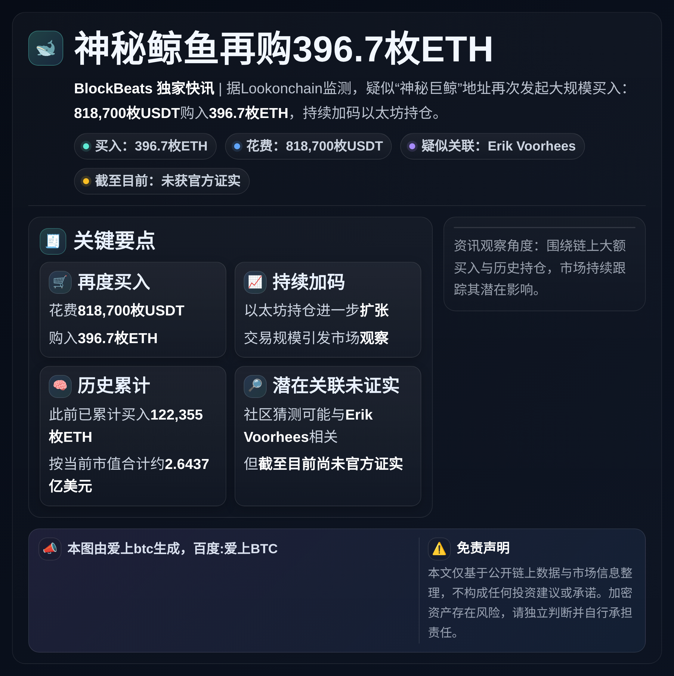 神秘鲸鱼再购396.7枚ETH