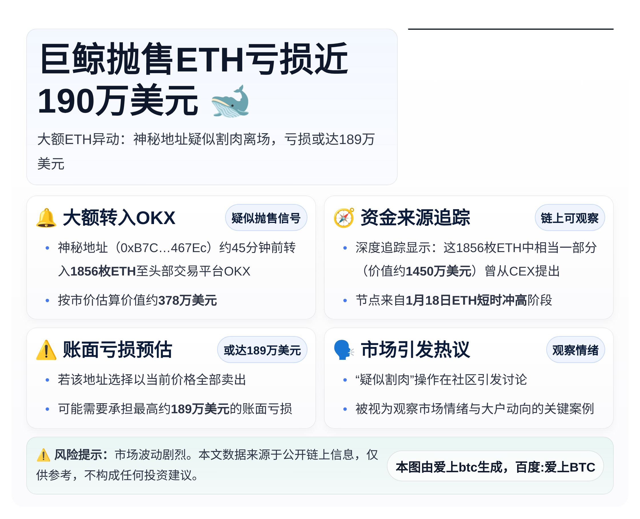 巨鲸抛售ETH亏损近190万美元