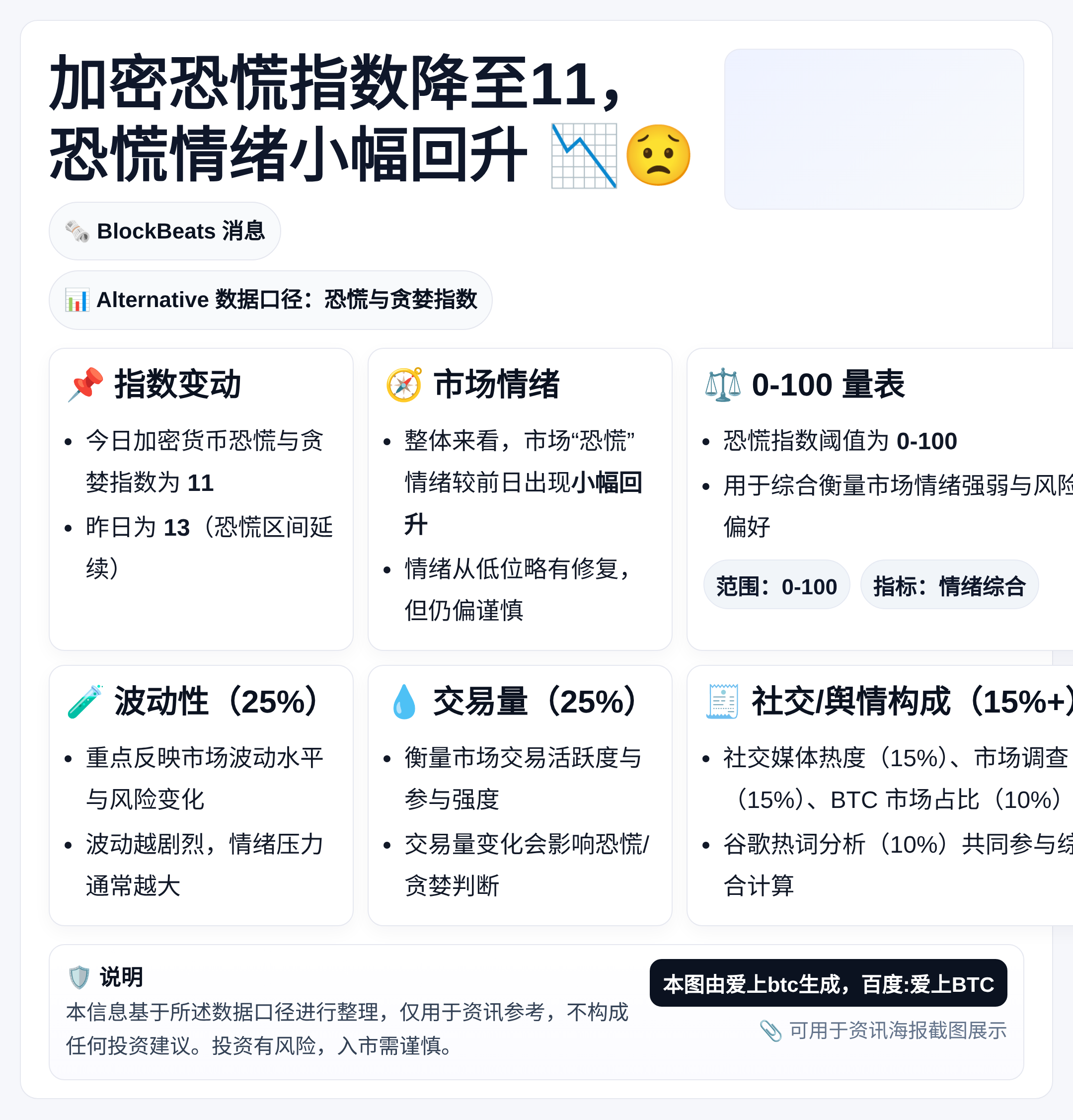 加密恐慌指数降至11，恐慌情绪小幅回升