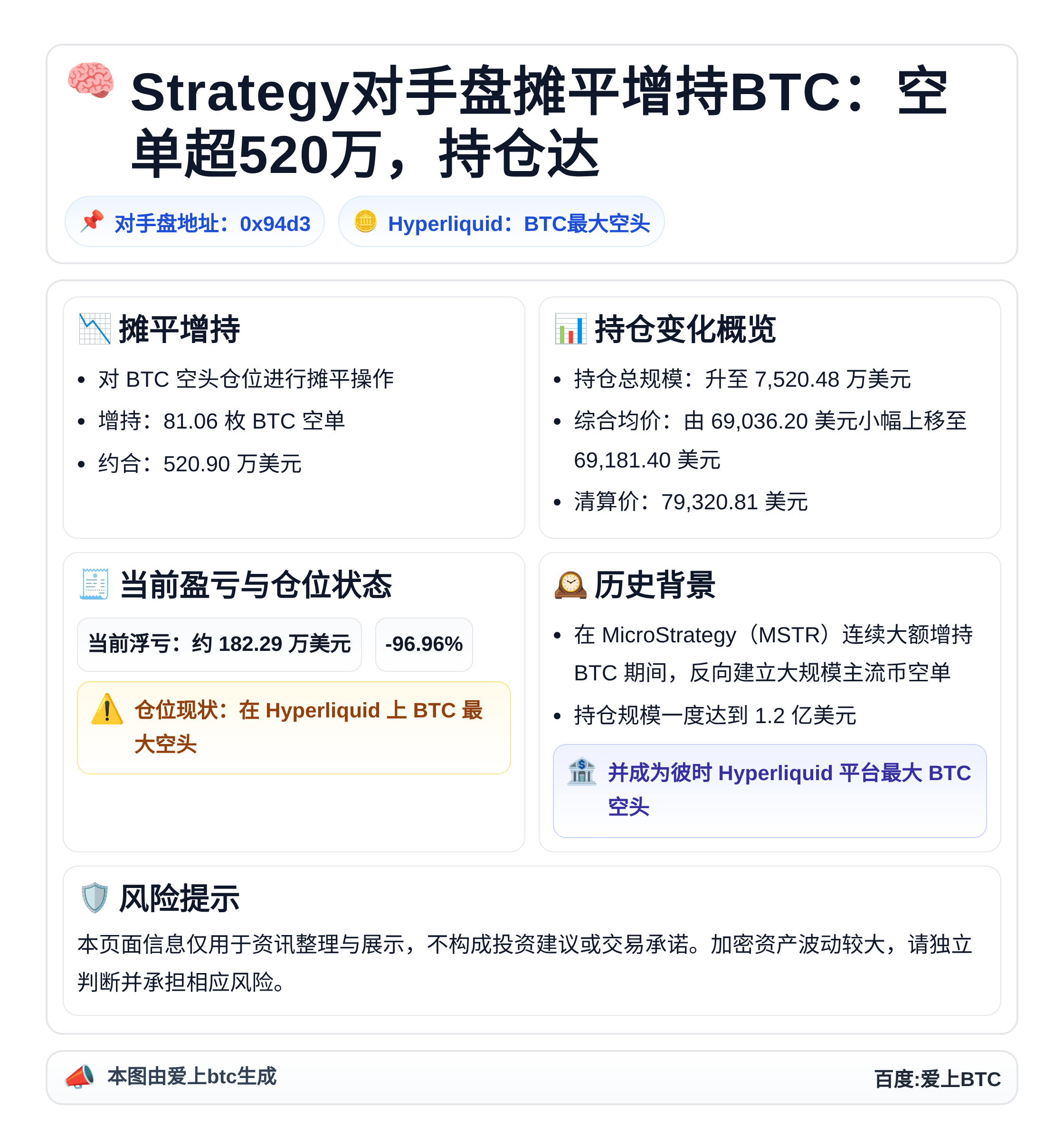 Strategy对手盘摊平增持BTC：空单超520万，持仓达