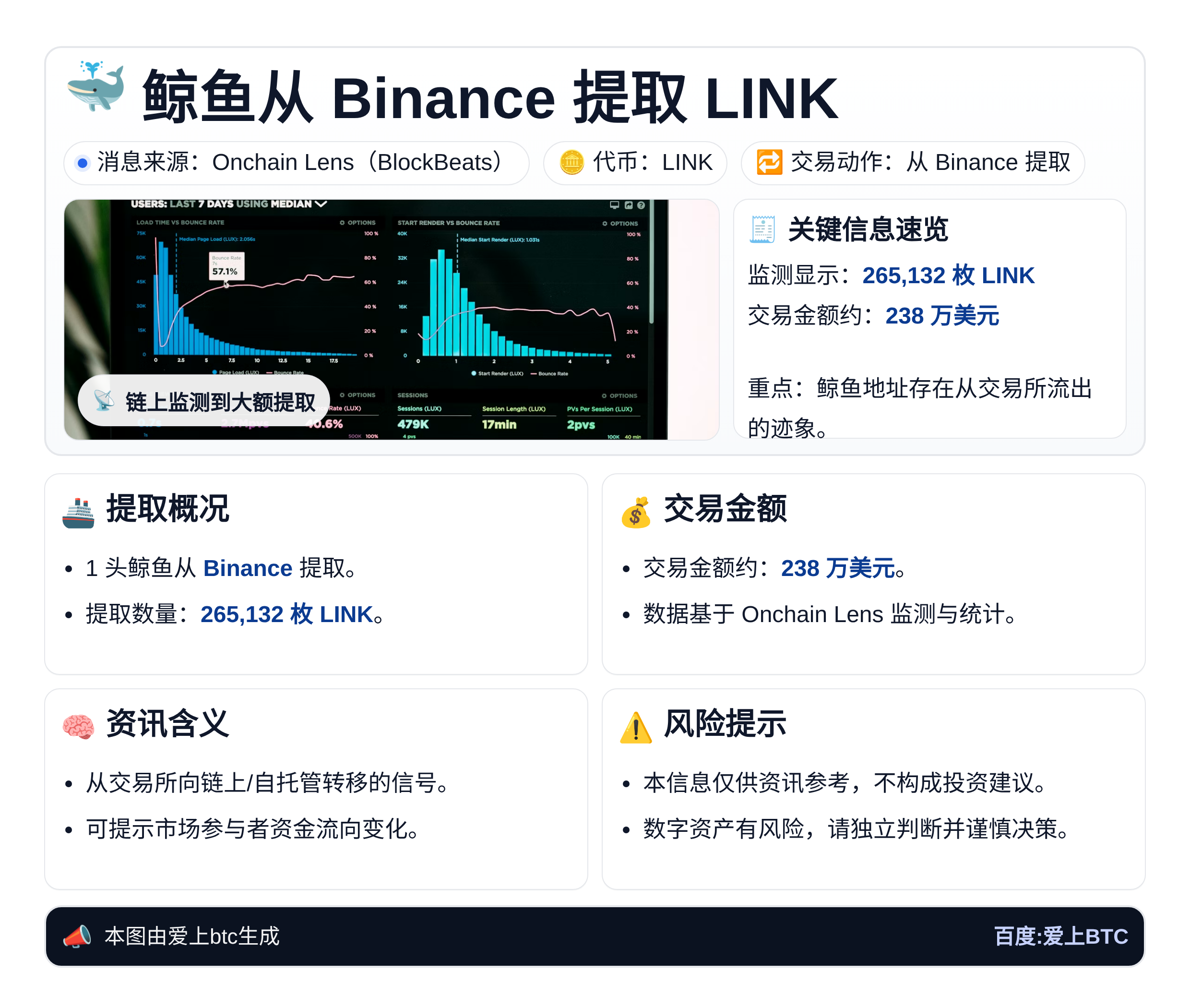 鲸鱼3小时前从Binance提取238万美元LINK