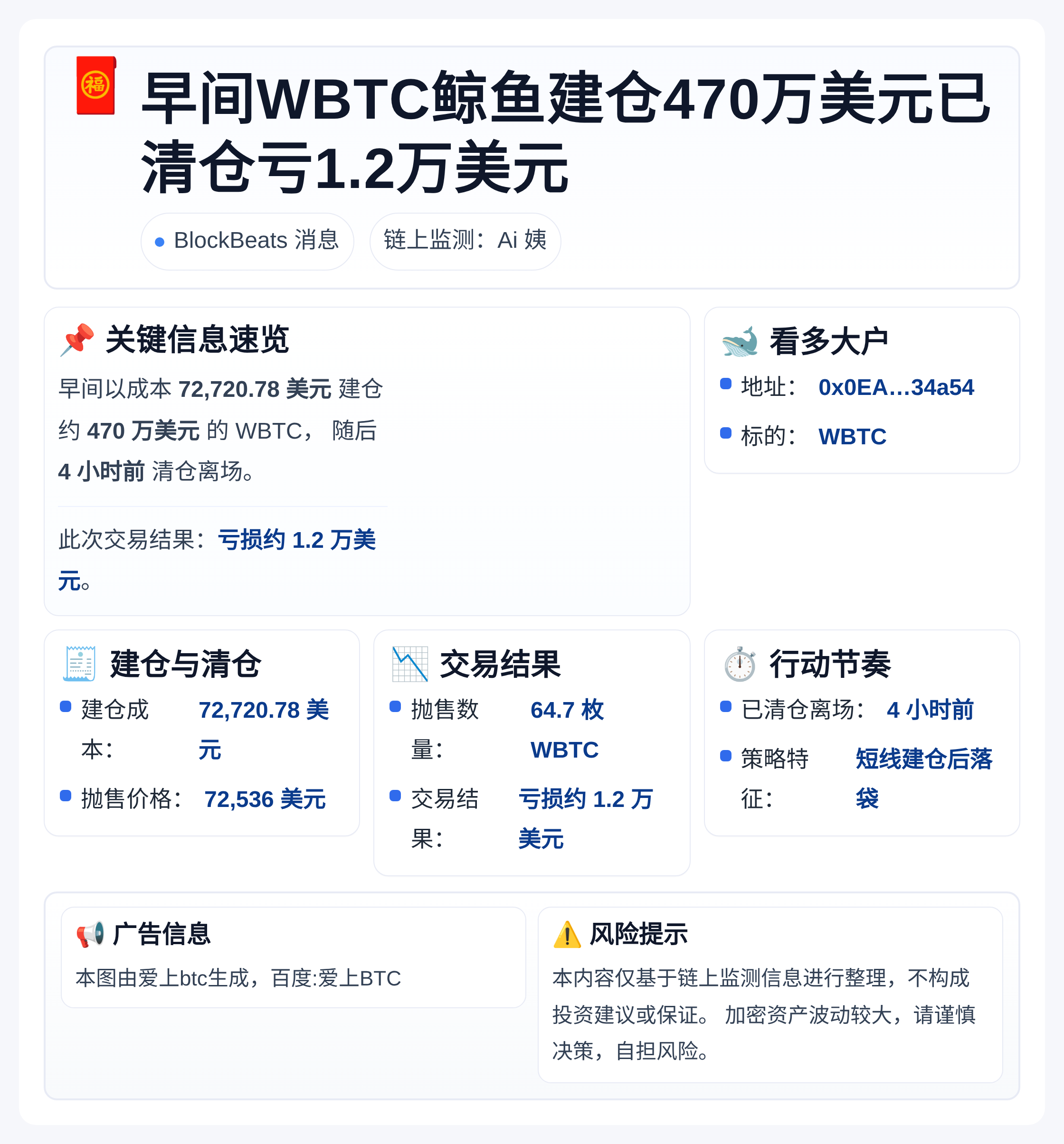 早间WBTC鲸鱼建仓470万美元已清仓亏1.2万美元