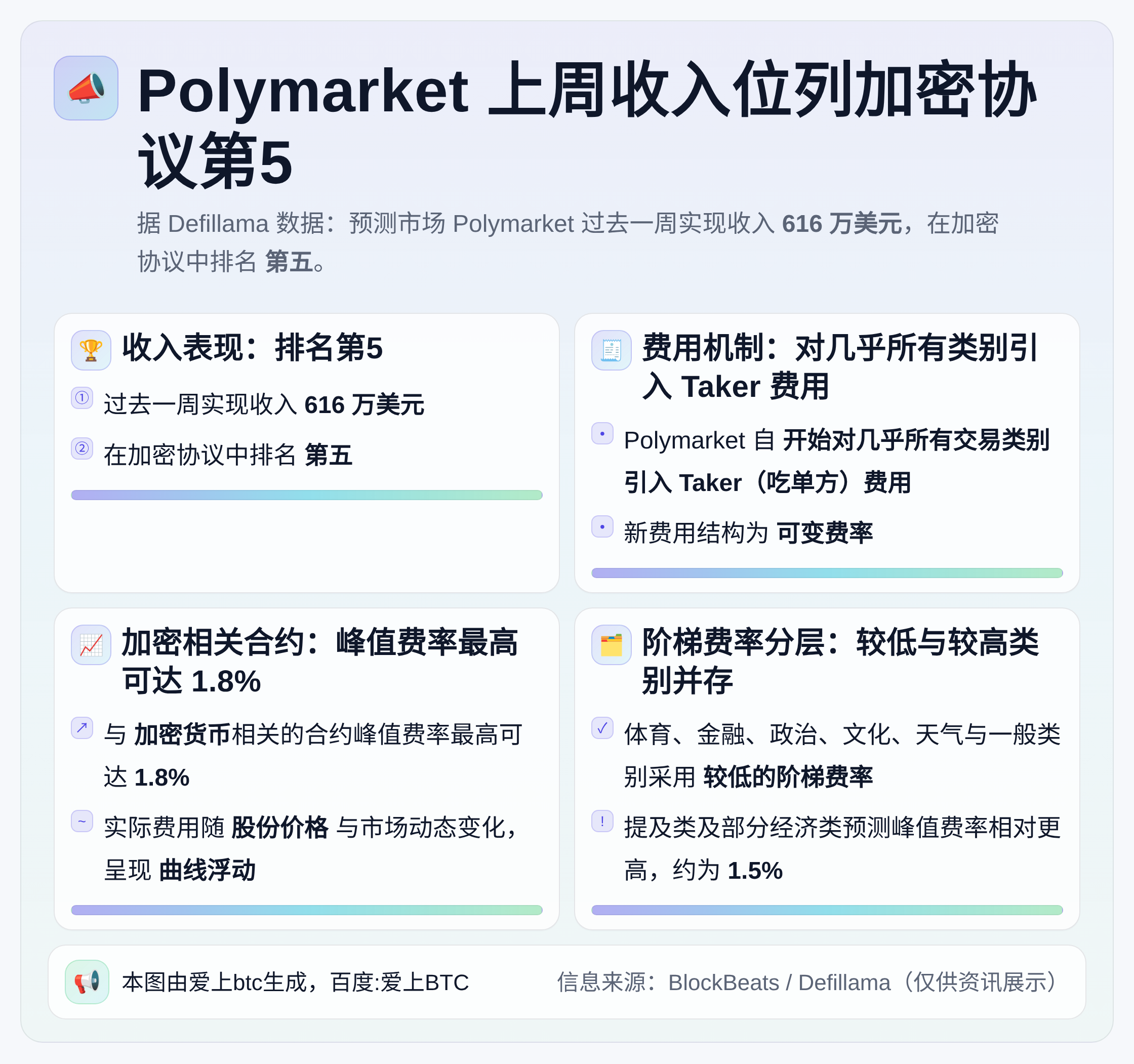 Polymarket上周收入位列加密协议第5
