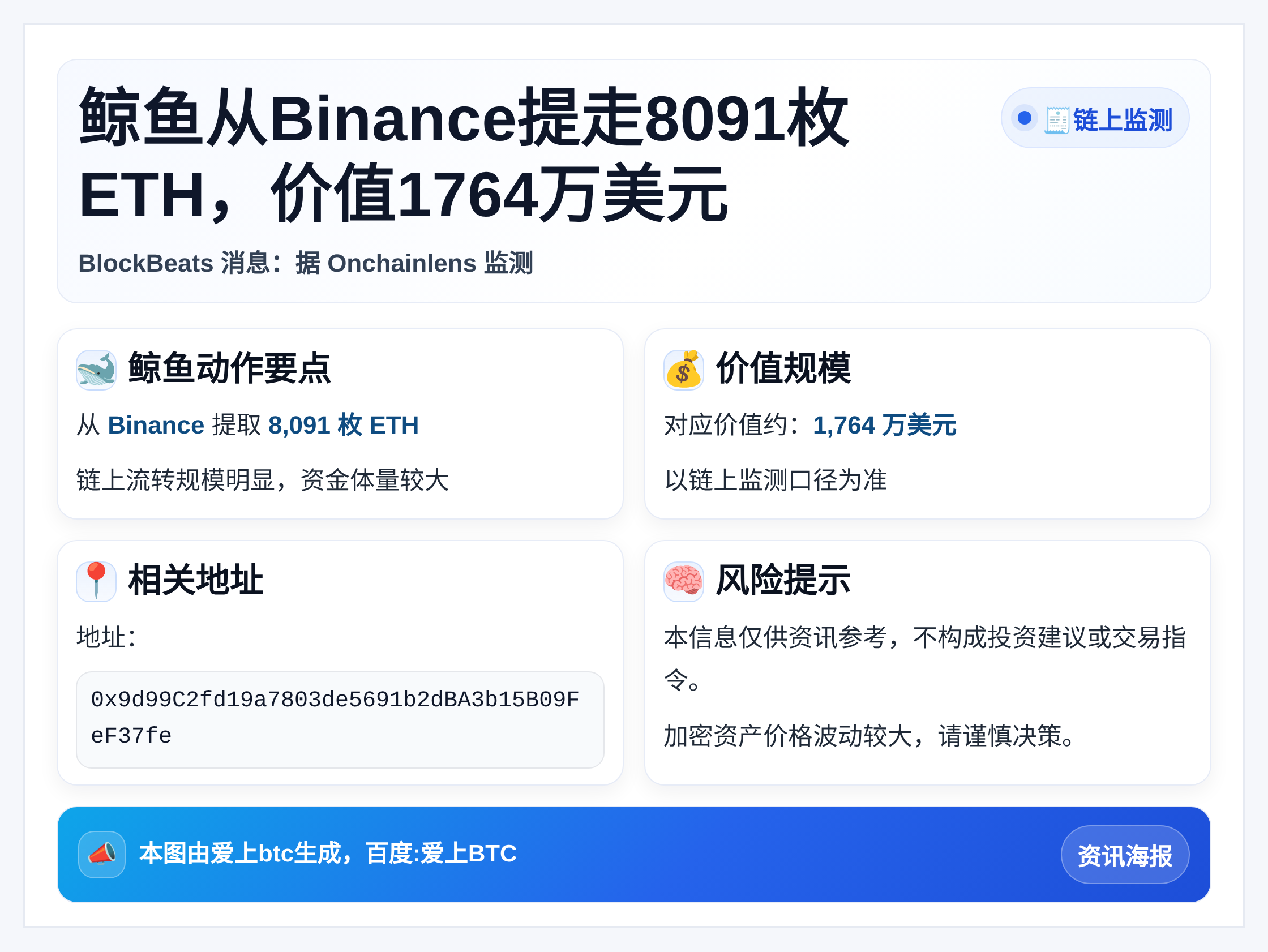 鲸鱼从Binance提走8091枚ETH，价值1764万美元