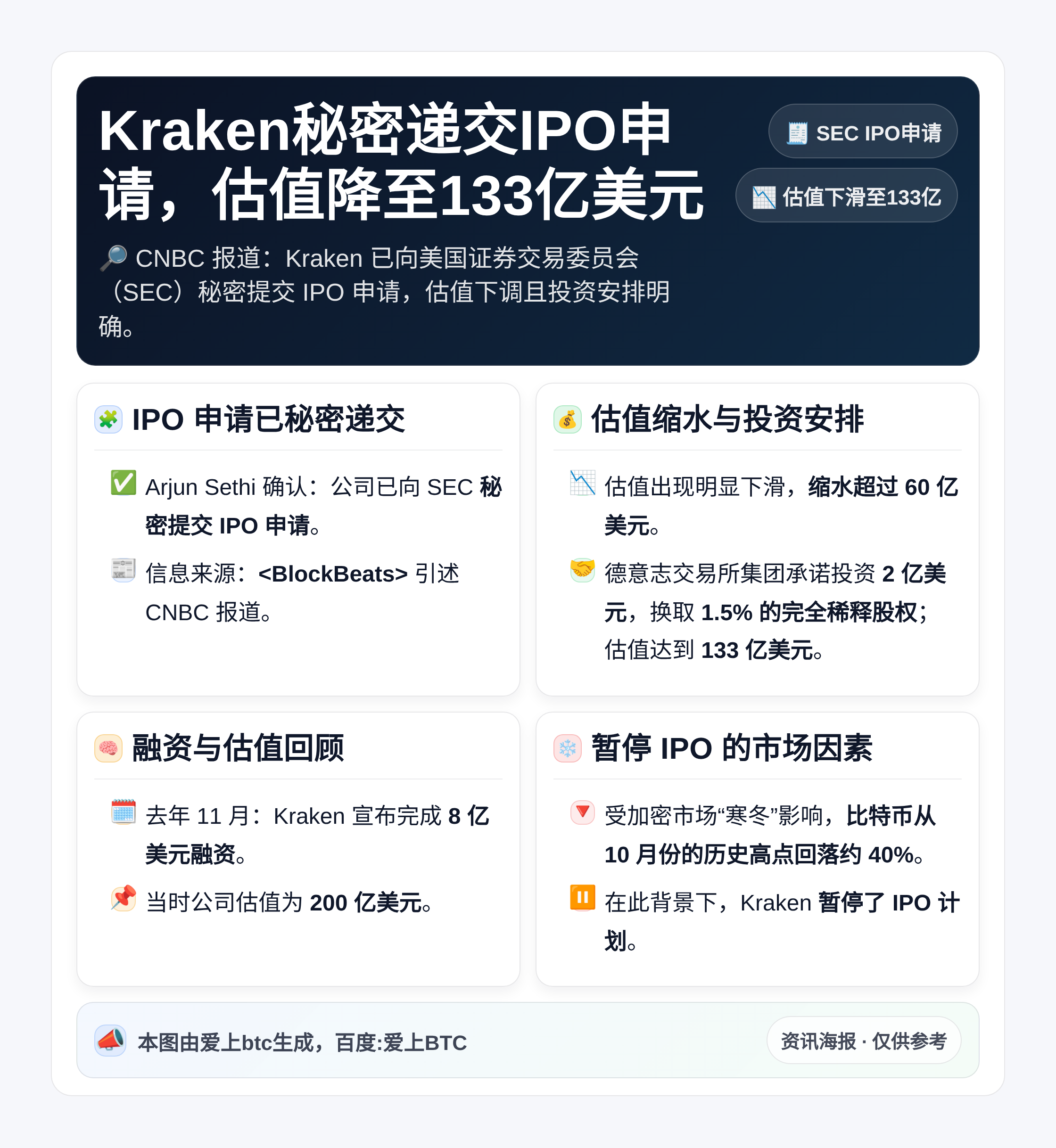 Kraken秘密递交IPO申请，估值降至133亿美元