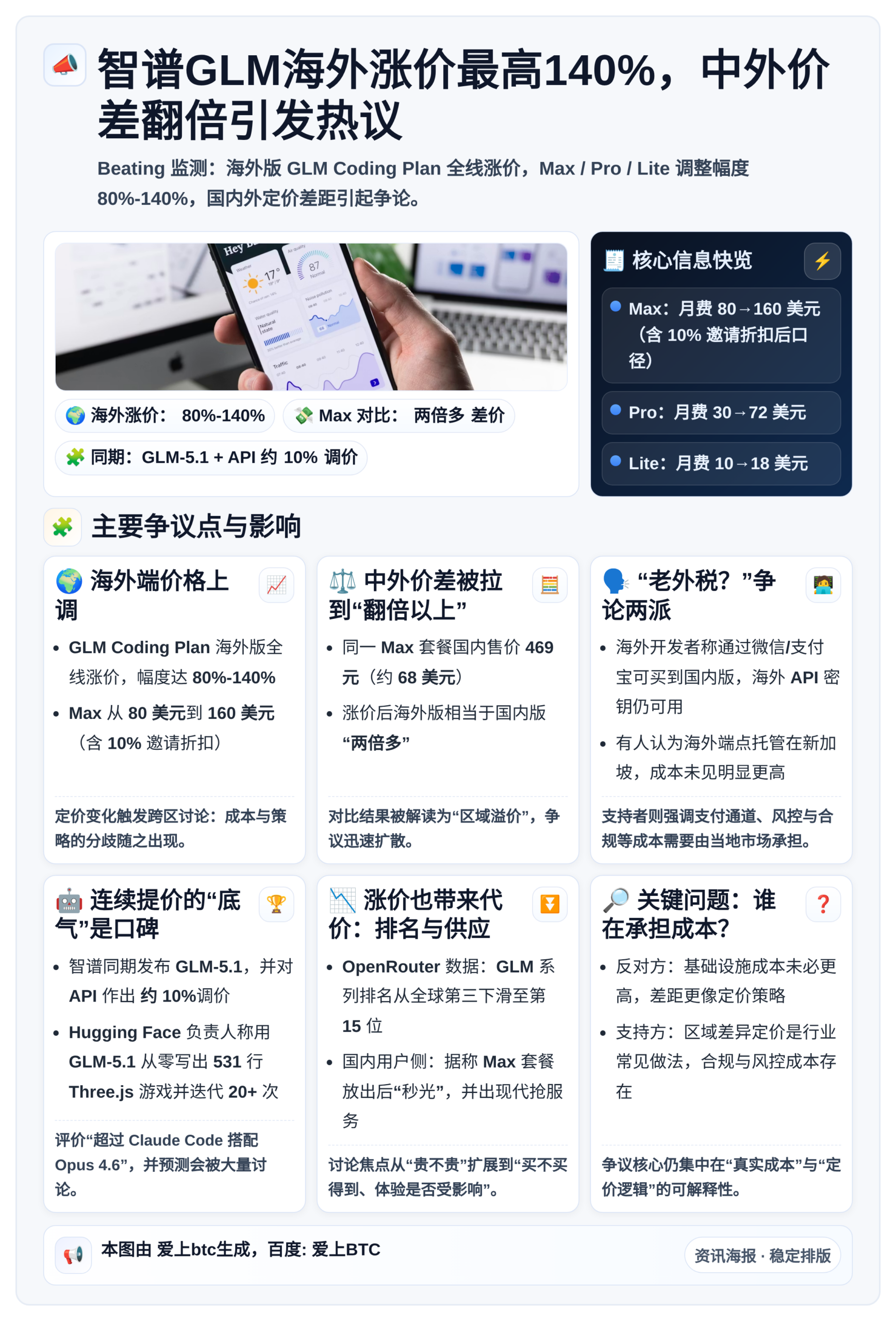 智谱GLM海外涨价最高140%，中外价差翻倍引发热议