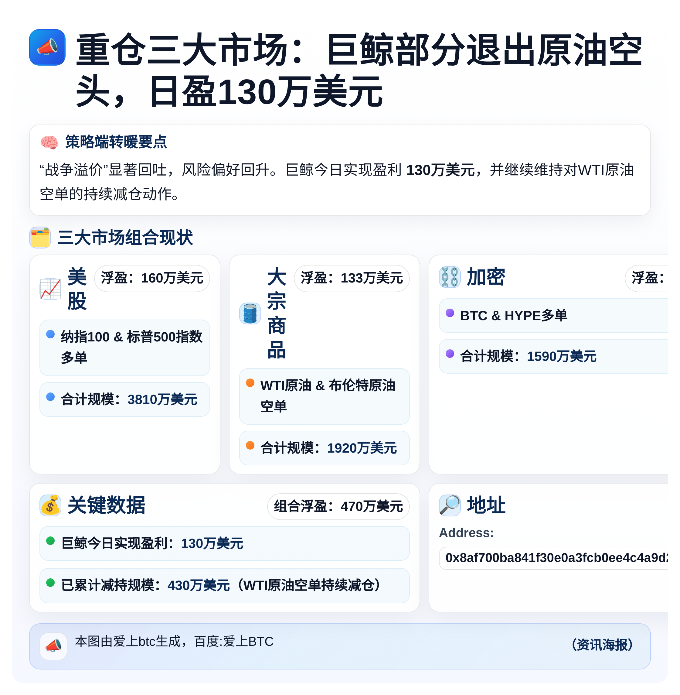 重仓三大市场：巨鲸部分退出原油空头，日盈130万美元