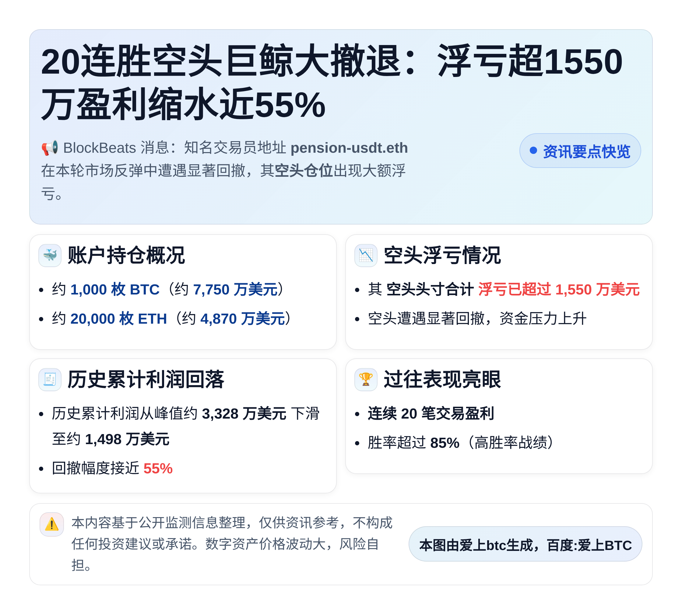 20连胜空头巨鲸大撤退：浮亏超1550万盈利缩水近55%