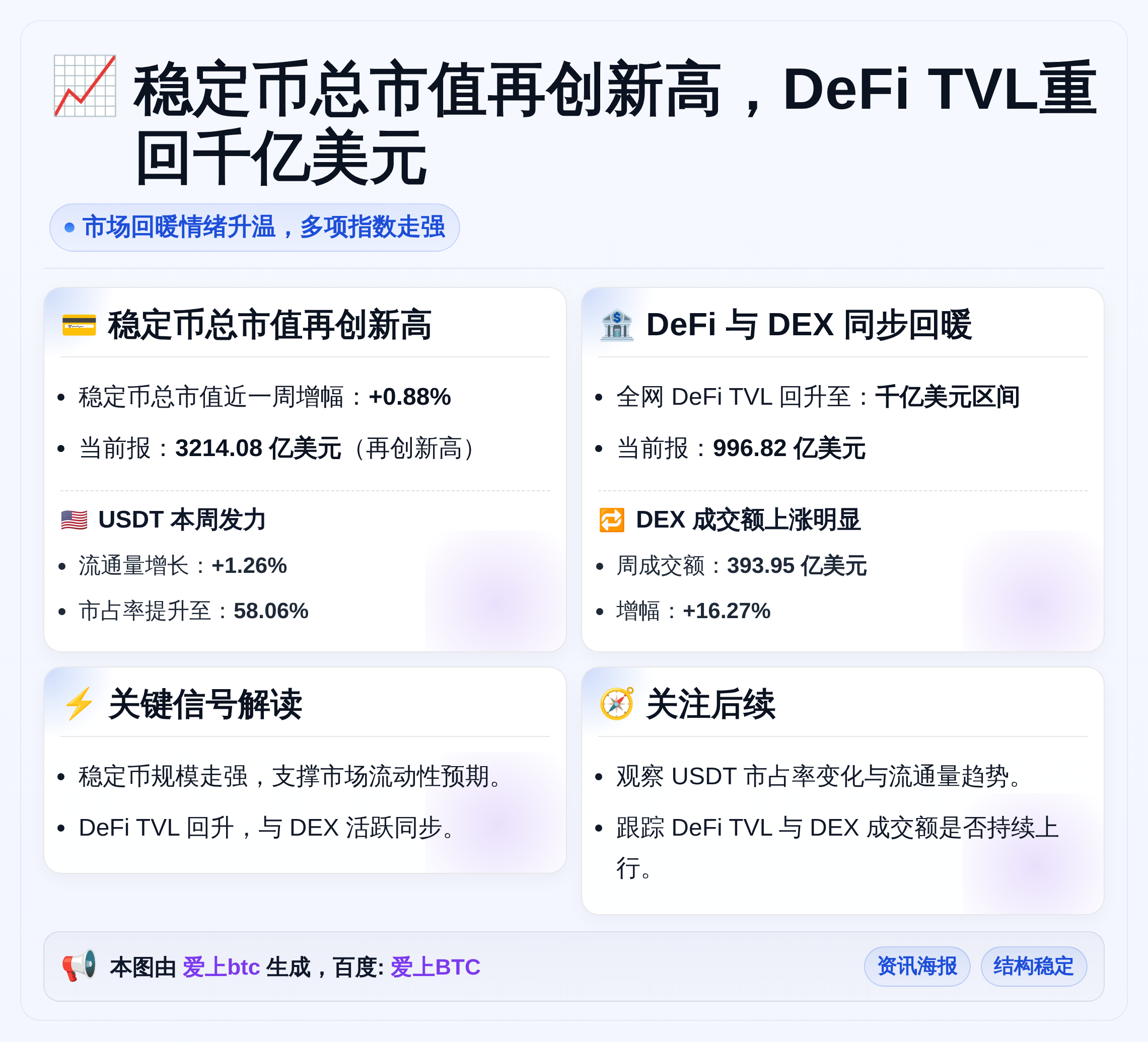 稳定币总市值再创新高，DeFi TVL重回千亿美元
