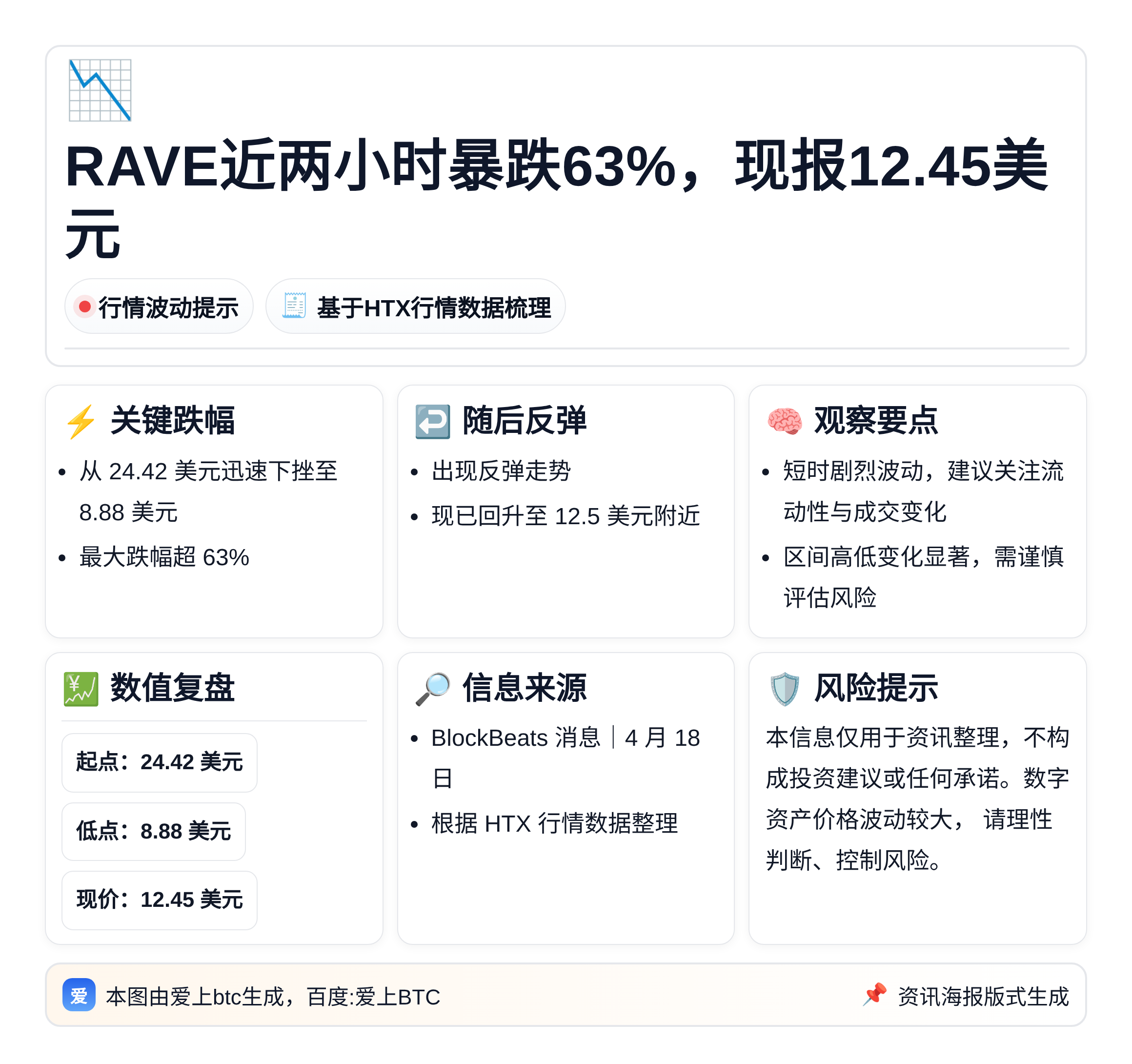 RAVE近两小时暴跌63%，现报12.45美元