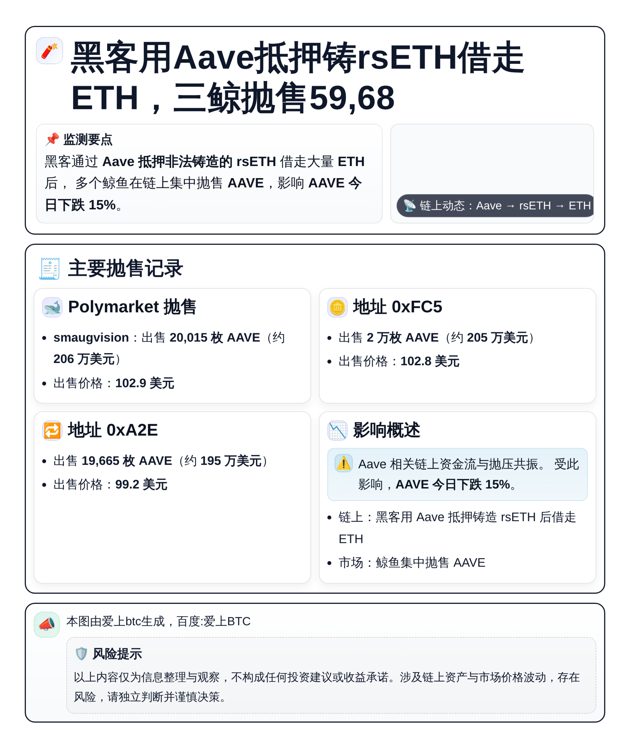 黑客用Aave抵押铸rsETH借走ETH，三鲸抛售59,68