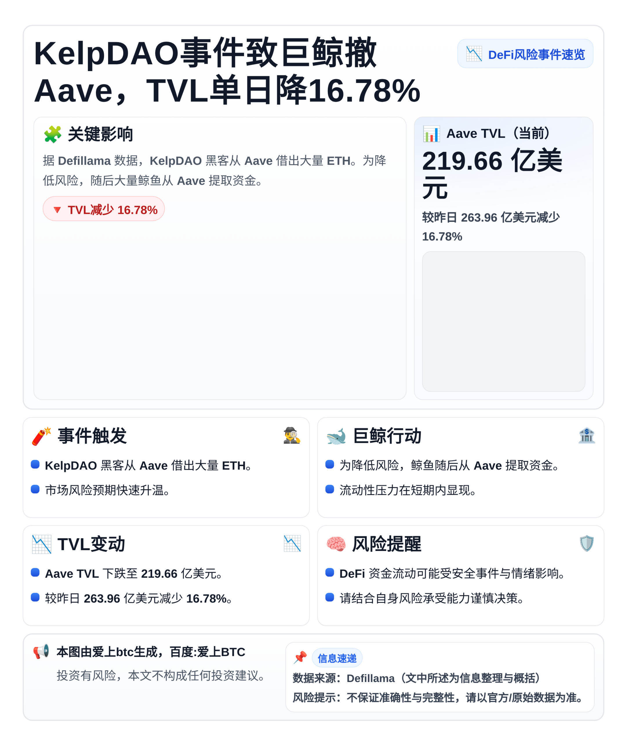 KelpDAO事件致巨鲸撤Aave，TVL单日降16.78%